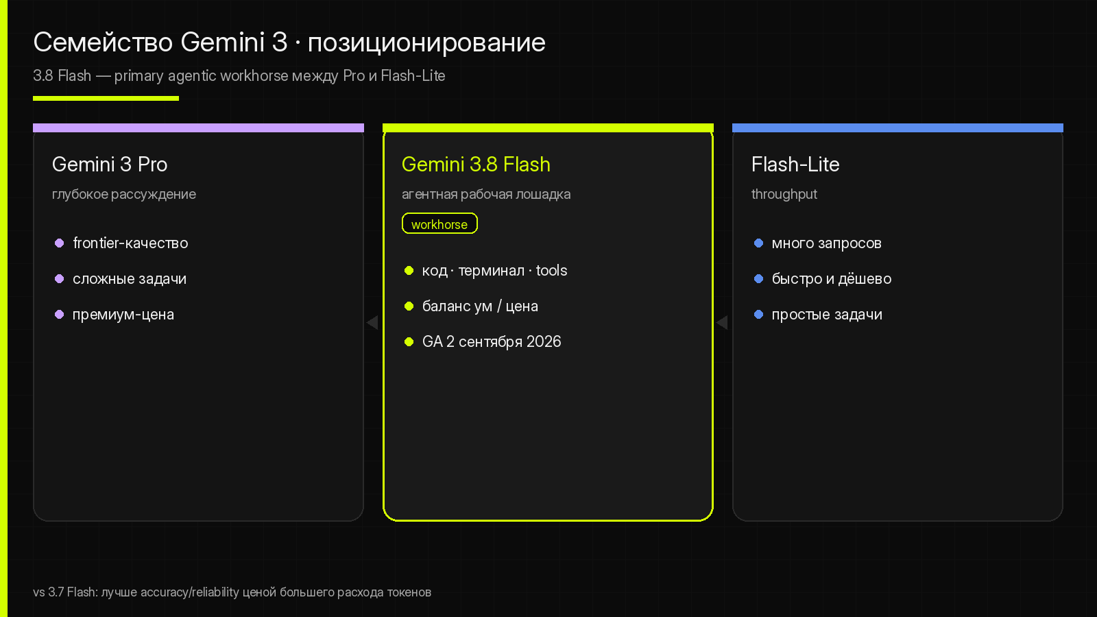 Позиционирование Gemini 3.8 Flash между Pro, Flash и Flash-Lite