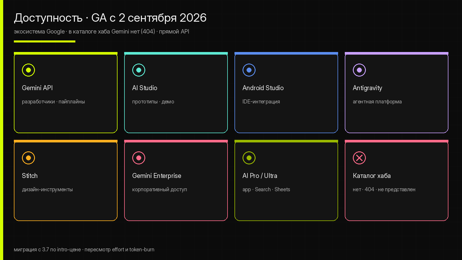 Карта доступности Gemini 3.8 Flash по платформам Google